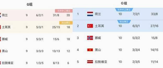 挪威成为世界杯历史第6支缺席25+年后，回归开局连胜的球队