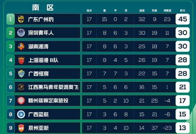 中乙南区：前3名本轮均不胜，冲甲组名额4进2